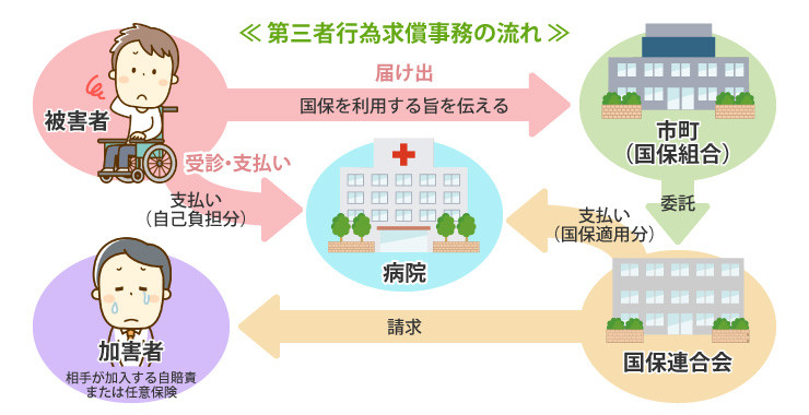 第三者行為求償事務の流れ