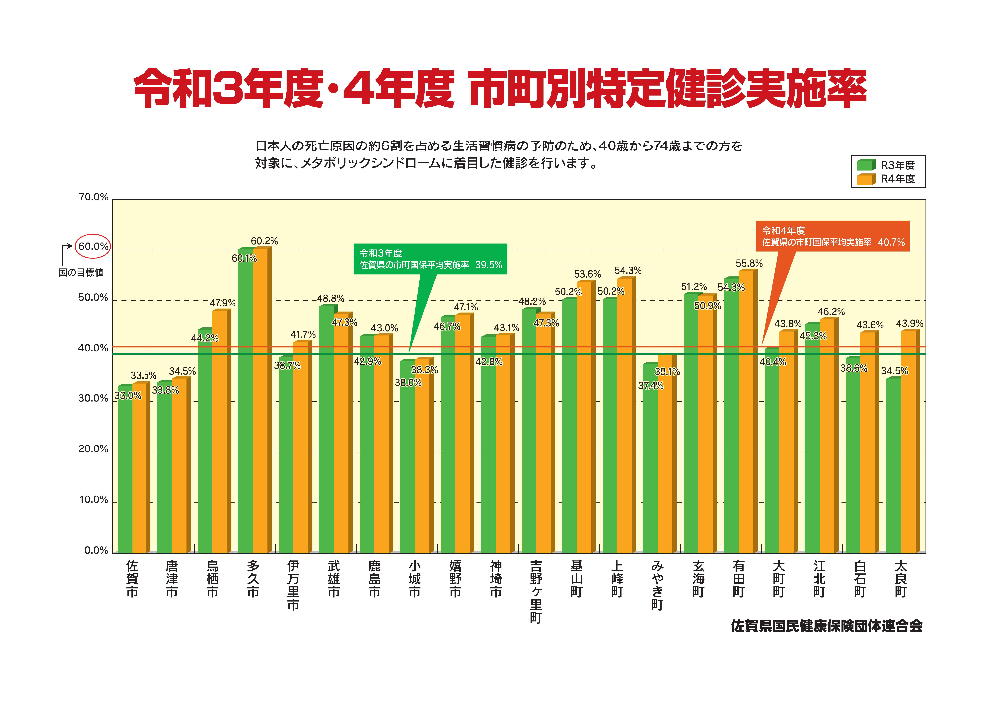 R3・R4市町別特定健診受診率