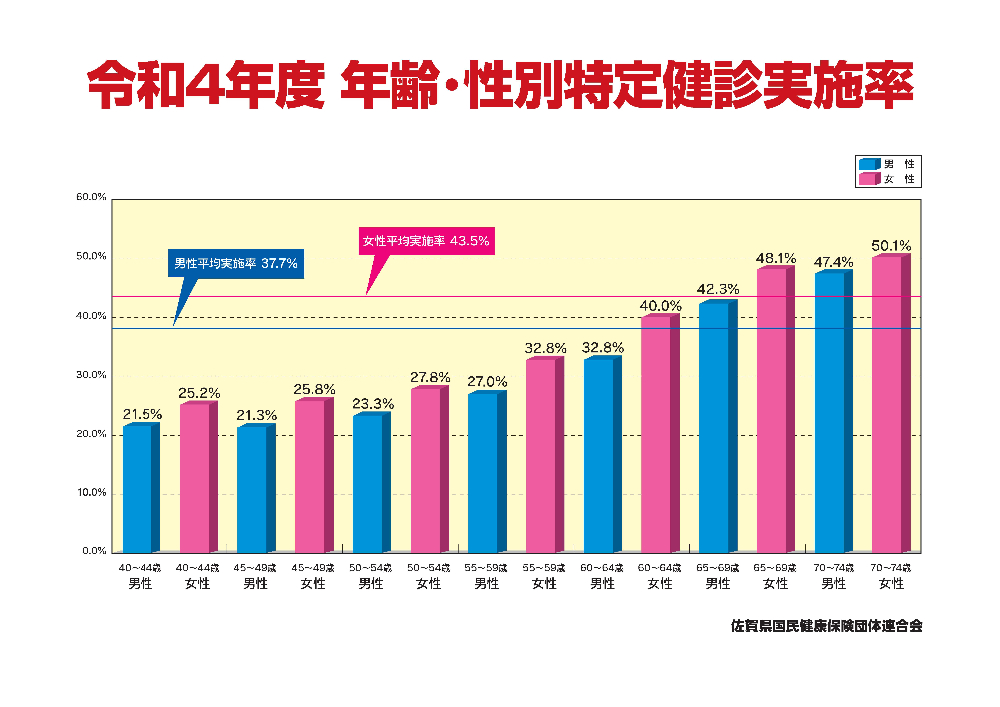 R4年齢・性別特定健診受診率