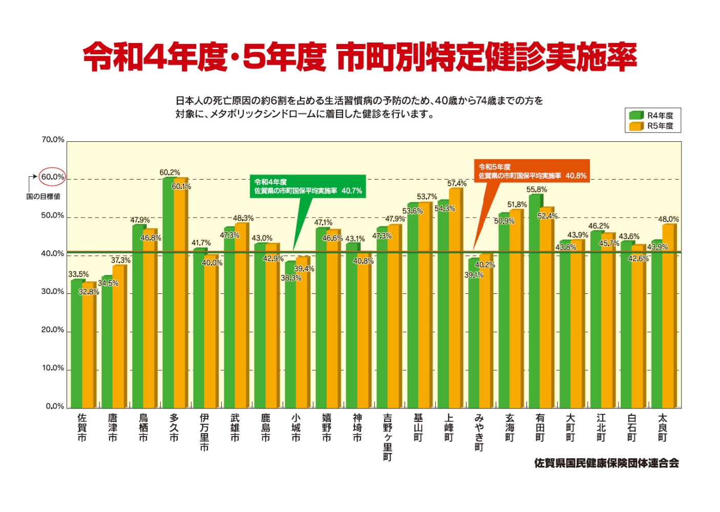R4.5市町別特定健診実施率