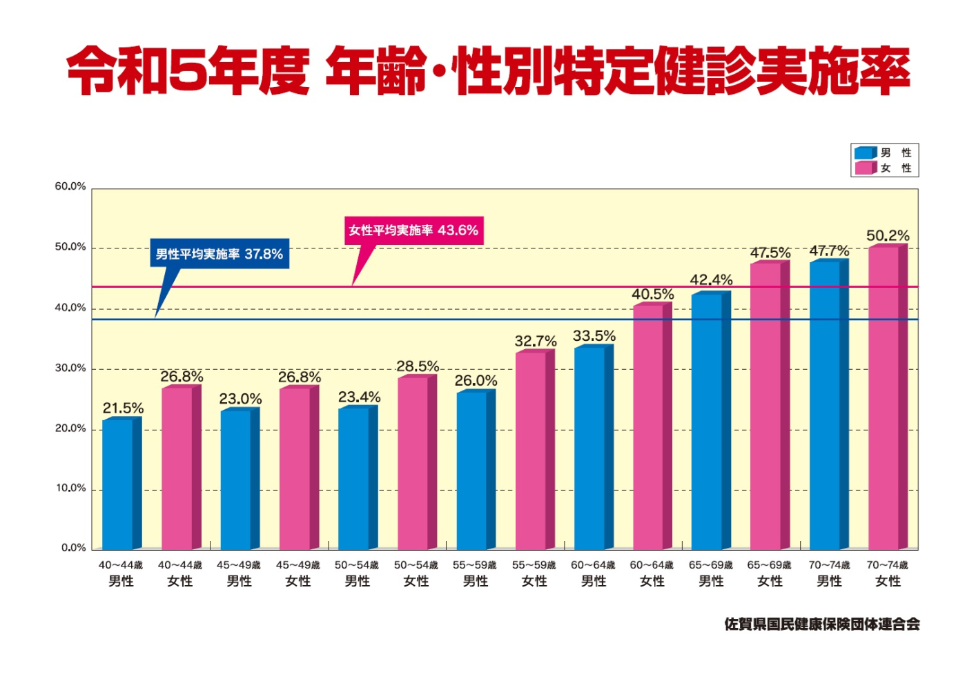 R5年齢・性別特定健診実施率