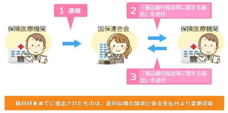 振込口座変更の説明画像