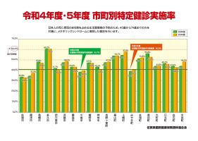 R4.5市町別特定健診実施率