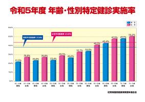 R5年齢・性別特定健診実施率