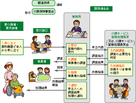 国保連合会での苦情申立から結果通知までの主な流れ
