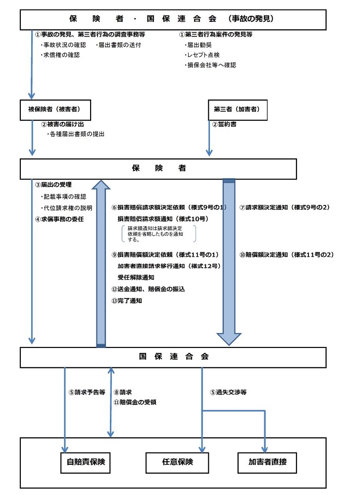 事務処理の流れイメージ 事務処理の流れイメージ