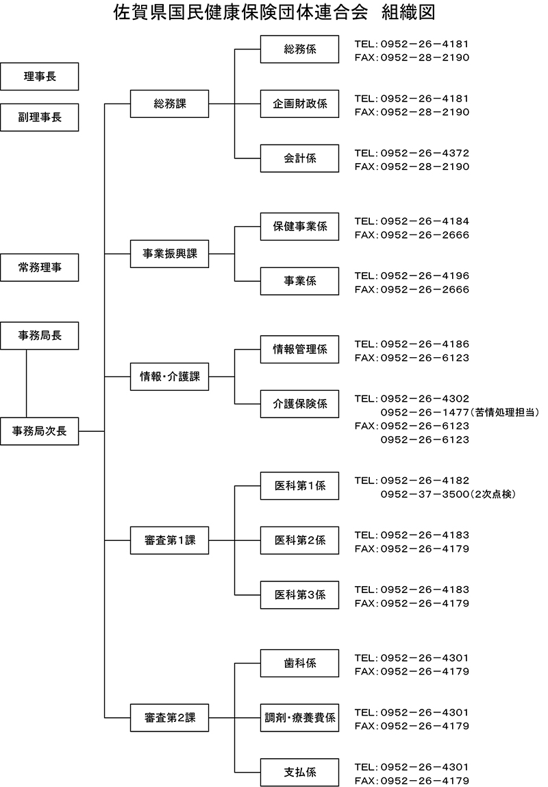 佐賀県国民健康保険団体連合会組織図
