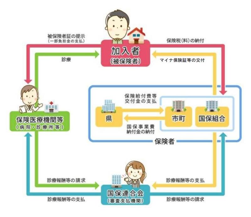 国保の仕組みの説明イラスト