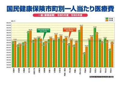 一人当たり医療費