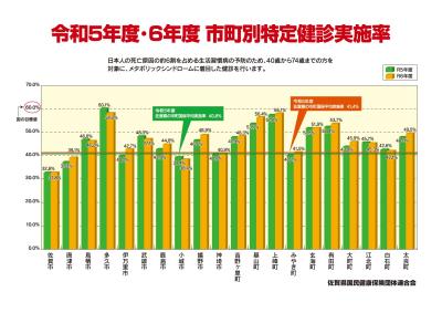 市町別特定健診実施率