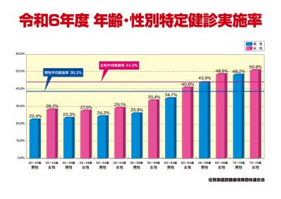 年齢・性別特定健診実施率